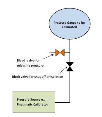 Pressure Gauge Calibration